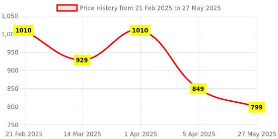 myntra.com KANGAROOZ Men Mesh Running Non-Marking Shoes kangarooz Price History Graph from 21 Feb 2025 to 27 May 2025