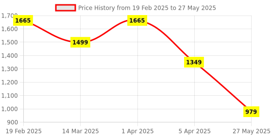 myntra.com KANGAROOZ Men Mesh Running Non-Marking Shoes kangarooz Price History Graph from 19 Feb 2025 to 27 May 2025