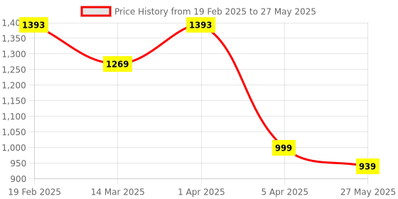 myntra.com KANGAROOZ Men Mesh Running Non-Marking Shoes kangarooz Price History Graph from 19 Feb 2025 to 27 May 2025