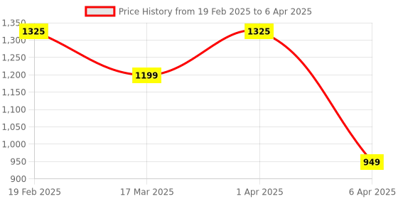 myntra.com KANGAROOZ Men Mesh Running Non-Marking Shoes kangarooz Price History Graph from 19 Feb 2025 to 6 Apr 2025