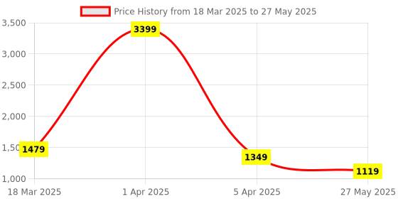 myntra.com KANGAROOZ Men Mesh Running Non-Marking Shoes kangarooz Price History Graph from 18 Mar 2025 to 27 May 2025
