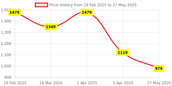 myntra.com KANGAROOZ Men Mesh Running Non-Marking Shoes kangarooz Price History Graph from 19 Feb 2025 to 27 May 2025