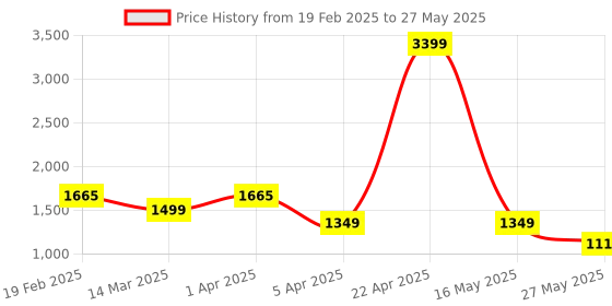 myntra.com KANGAROOZ Men Mesh Running Non-Marking Shoes kangarooz Price History Graph from 19 Feb 2025 to 27 May 2025