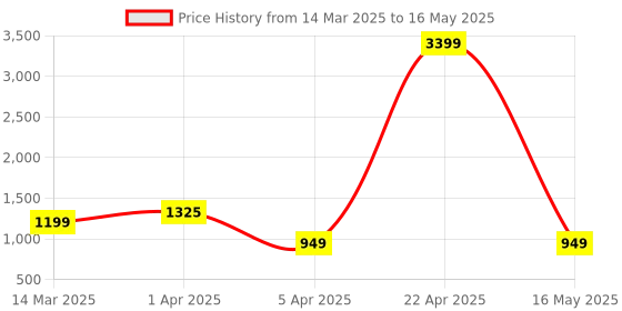 myntra.com KANGAROOZ Men Mesh Running Non-Marking Shoes kangarooz Price History Graph from 14 Mar 2025 to 16 May 2025