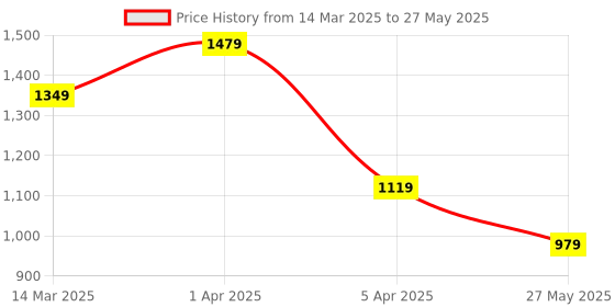 myntra.com KANGAROOZ Men Mesh Running Non-Marking Shoes kangarooz Price History Graph from 14 Mar 2025 to 27 May 2025