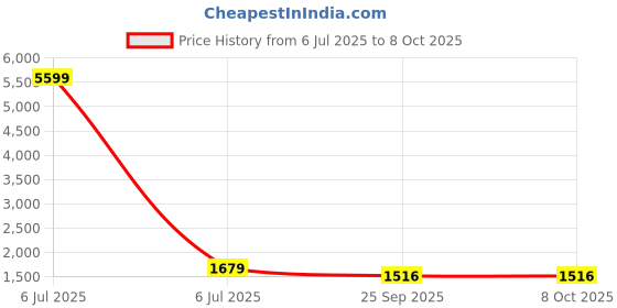 myntra.com KANGAROOZ Men Mesh Running Non-Marking Shoes kangarooz Price History Graph from 6 Jul 2025 to 7 Oct 2025