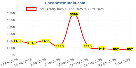 myntra.com KANGAROOZ Men Moisture Wicking Mid-Top Sneakers kangarooz Price History Graph from 18 Feb 2025 to 4 Oct 2025
