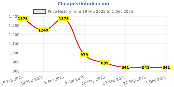 myntra.com KANGAROOZ Men Moisture Wicking Sneakers kangarooz Price History Graph from 19 Feb 2025 to 1 Dec 2025