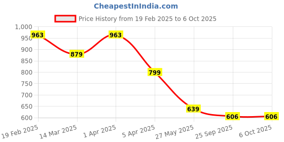 myntra.com KANGAROOZ Men Non-Marking Running Shoes kangarooz Price History Graph from 19 Feb 2025 to 6 Oct 2025