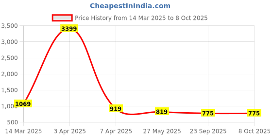 myntra.com KANGAROOZ Men Running Non-Marking Shoes kangarooz Price History Graph from 14 Mar 2025 to 8 Oct 2025
