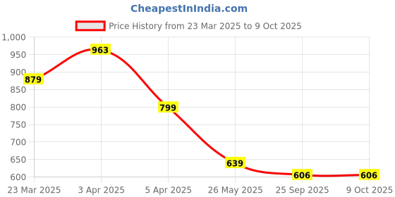 myntra.com KANGAROOZ Men WALKIE Mesh Running Non-Marking Sports Shoes kangarooz Price History Graph from 23 Mar 2025 to 8 Oct 2025