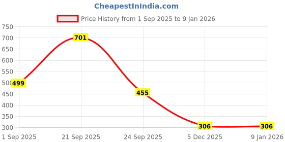 myntra.com Kanha traders Men Arrow Pendant With Two Rings Jewellery Set kanha traders Price History Graph from 1 Sep 2025 to 4 Jan 2026