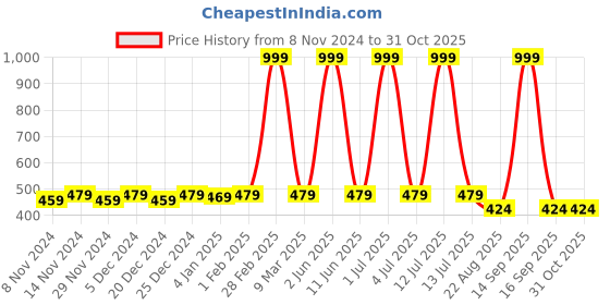 myntra.com KANIKA CREATION Women Embroidered Top kanika creation Price History Graph from 8 Nov 2024 to 31 Oct 2025