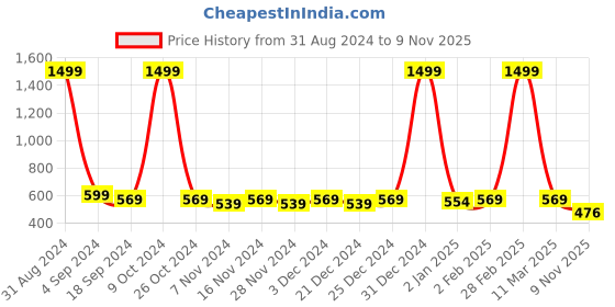 myntra.com KANIKA CREATION Women Ethnic Motifs Printed Thread Work Kurta kanika creation Price History Graph from 31 Aug 2024 to 9 Nov 2025