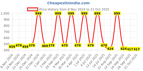 myntra.com KANIKA CREATION Women Round Neck Regular Top kanika creation Price History Graph from 8 Nov 2024 to 20 Oct 2025