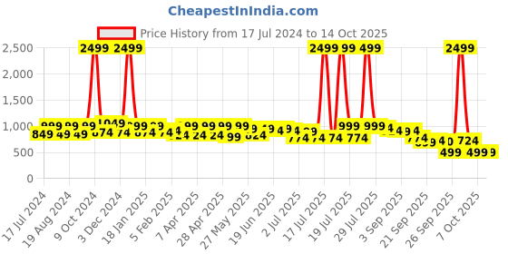 myntra.com KANNAHI Abstract Printed Pure Cotton Kurta kannahi Price History Graph from 17 Jul 2024 to 14 Oct 2025