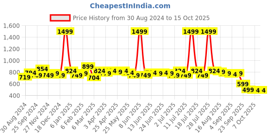myntra.com KANNAHI Abstract Printed Pure Cotton Trouser kannahi Price History Graph from 30 Aug 2024 to 15 Oct 2025