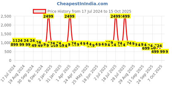 myntra.com KANNAHI Ethnic Motif Printed Pure Cotton A-Line Kurta kannahi Price History Graph from 17 Jul 2024 to 15 Oct 2025