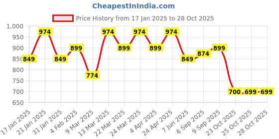 myntra.com KANNAHI Ethnic Motif V-Neck Straight Pure Cotton Kurta kannahi Price History Graph from 17 Jan 2025 to 27 Oct 2025