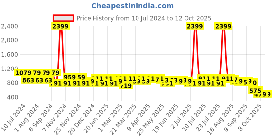 myntra.com KANNAHI Ethnic Motifs Block Printed Pure Cotton Kurti kannahi Price History Graph from 10 Jul 2024 to 11 Oct 2025