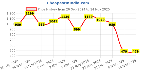 myntra.com KANNAHI Ethnic Motifs Printed A-line Ethnic Dresses kannahi Price History Graph from 26 Sep 2024 to 13 Nov 2025