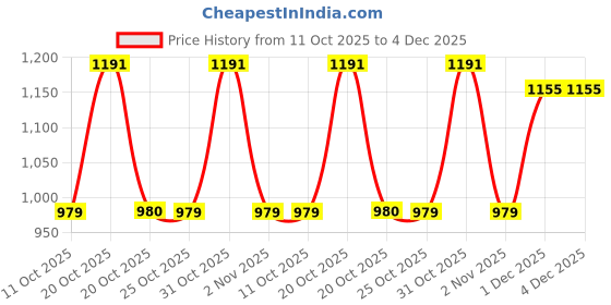 myntra.com KANNAHI Ethnic Motifs Printed Pure Cotton Kurta With Shrug kannahi Price History Graph from 11 Oct 2025 to 3 Dec 2025