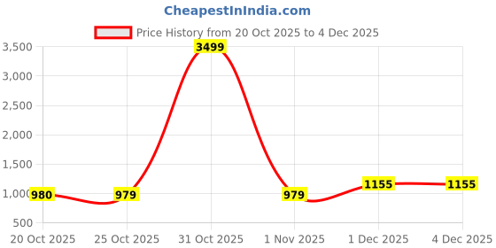 myntra.com KANNAHI Ethnic Motifs Printed Pure Cotton Straight Kurta With Shrug kannahi Price History Graph from 20 Oct 2025 to 4 Dec 2025