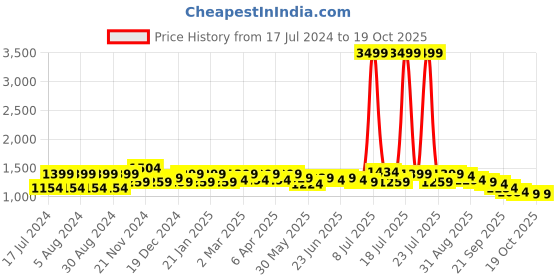 myntra.com KANNAHI Ethnic Motifs Printed Regular Beads and Stones Pure Cotton Kurta with Trousers kannahi Price History Graph from 17 Jul 2024 to 18 Oct 2025