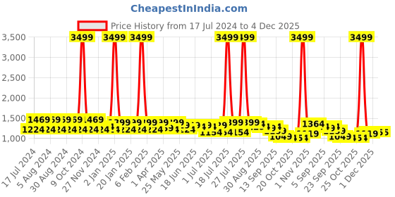 myntra.com KANNAHI Ethnic Motifs Printed Regular Gotta Patti Pure Cotton Kurta with Skirt kannahi Price History Graph from 17 Jul 2024 to 4 Dec 2025
