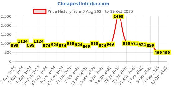 myntra.com KANNAHI Ethnic Motifs Printed Round Neck Pure Cotton A-Line Kurta kannahi Price History Graph from 3 Aug 2024 to 18 Oct 2025