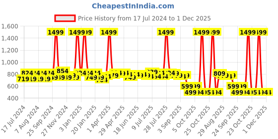 myntra.com KANNAHI Ethnic Motifs Pure Cotton Trouser kannahi Price History Graph from 17 Jul 2024 to 30 Nov 2025