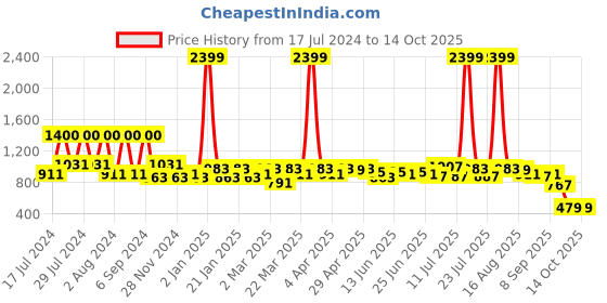 myntra.com KANNAHI Ethnic Motifs Woven Design Printed Cotton A-line Kurta kannahi Price History Graph from 17 Jul 2024 to 14 Oct 2025