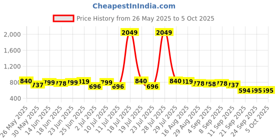 myntra.com KANNAHI Kalamkari Printed Pure Cotton Short Kurti kannahi Price History Graph from 26 May 2025 to 4 Oct 2025