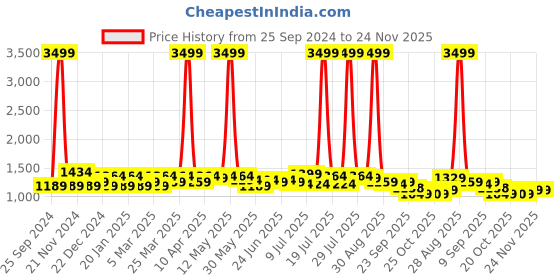 myntra.com KANNAHI Printed Pure Cotton Top With Trousers kannahi Price History Graph from 25 Sep 2024 to 24 Nov 2025
