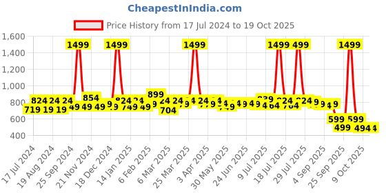 myntra.com KANNAHI Printed Pure Cotton Trouser kannahi Price History Graph from 17 Jul 2024 to 18 Oct 2025