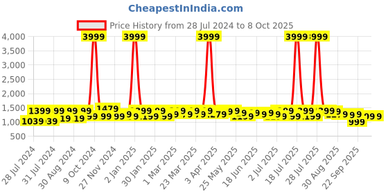 myntra.com KANNAHI Striped Top & Trousers With Printed Jacket Set kannahi Price History Graph from 28 Jul 2024 to 8 Oct 2025