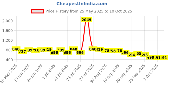 myntra.com KANNAHI Women Ethnic Motif Printed Pure Cotton Short Kurti kannahi Price History Graph from 25 May 2025 to 10 Oct 2025