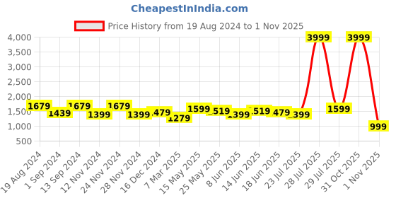 myntra.com KANNAHI Women Ethnic Motifs Printed Pure Cotton Straight Kurta with Sharara & Dupatta kannahi Price History Graph from 19 Aug 2024 to 1 Nov 2025