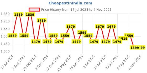 myntra.com KANNAHI Women Floral Print Pure Cotton Straight Kurta & Trousers With Dupatta kannahi Price History Graph from 17 Jul 2024 to 3 Nov 2025