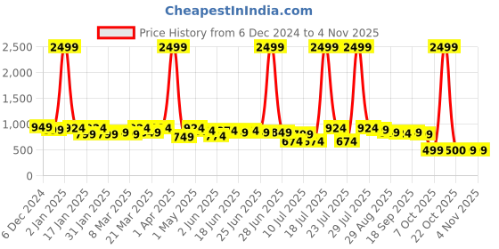 myntra.com KANNAHI Women Floral Printed Pure Cotton Kurta kannahi Price History Graph from 6 Dec 2024 to 2 Nov 2025