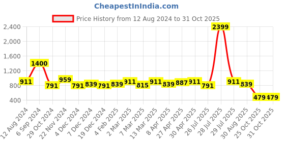 myntra.com KANNAHI Women Geometric Printed Straight Kurta kannahi Price History Graph from 12 Aug 2024 to 30 Oct 2025
