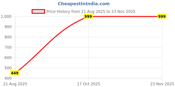 myntra.com KANOODA Bandhani Printed Pure Georgette Bandhani Saree With Blouse Piece kanooda Price History Graph from 21 Aug 2025 to 23 Nov 2025
