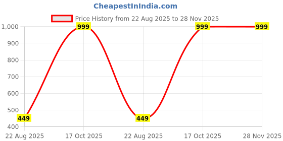 myntra.com KANOODA Bandhani Printed Pure Georgette Saree kanooda Price History Graph from 22 Aug 2025 to 28 Nov 2025