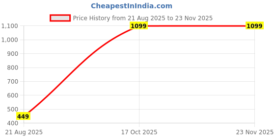 myntra.com KANOODA Bandhani Printed Pure Georgette Saree kanooda Price History Graph from 21 Aug 2025 to 23 Nov 2025