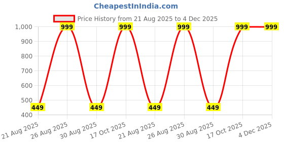myntra.com KANOODA Embroidered Pure Georgette Bandhani Saree kanooda Price History Graph from 21 Aug 2025 to 4 Dec 2025