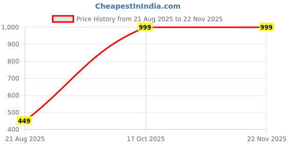 myntra.com KANOODA Ethnic Motifs Printed Pure Georgette Bandhani Saree With Blouse Piece kanooda Price History Graph from 21 Aug 2025 to 22 Nov 2025