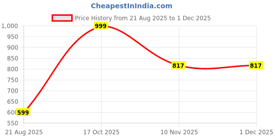 myntra.com KANOODA Ethnic Motifs Woven Design Banarasi Saree kanooda Price History Graph from 21 Aug 2025 to 30 Nov 2025