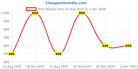 myntra.com KANOODA Ethnic Motifs Woven Design Mysore Silk Saree kanooda Price History Graph from 21 Aug 2025 to 1 Dec 2025