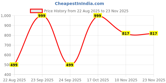 myntra.com KANOODA Ethnic Motifs Woven Design Saree With Blouse Piece kanooda Price History Graph from 22 Aug 2025 to 22 Nov 2025