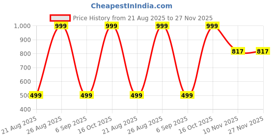 myntra.com KANOODA Ethnic Motifs Woven Design Zari Banarasi Saree kanooda Price History Graph from 21 Aug 2025 to 27 Nov 2025